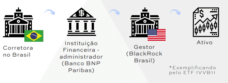 comprar ações da coca, caminho entre a corretora brasileira e o ativo.