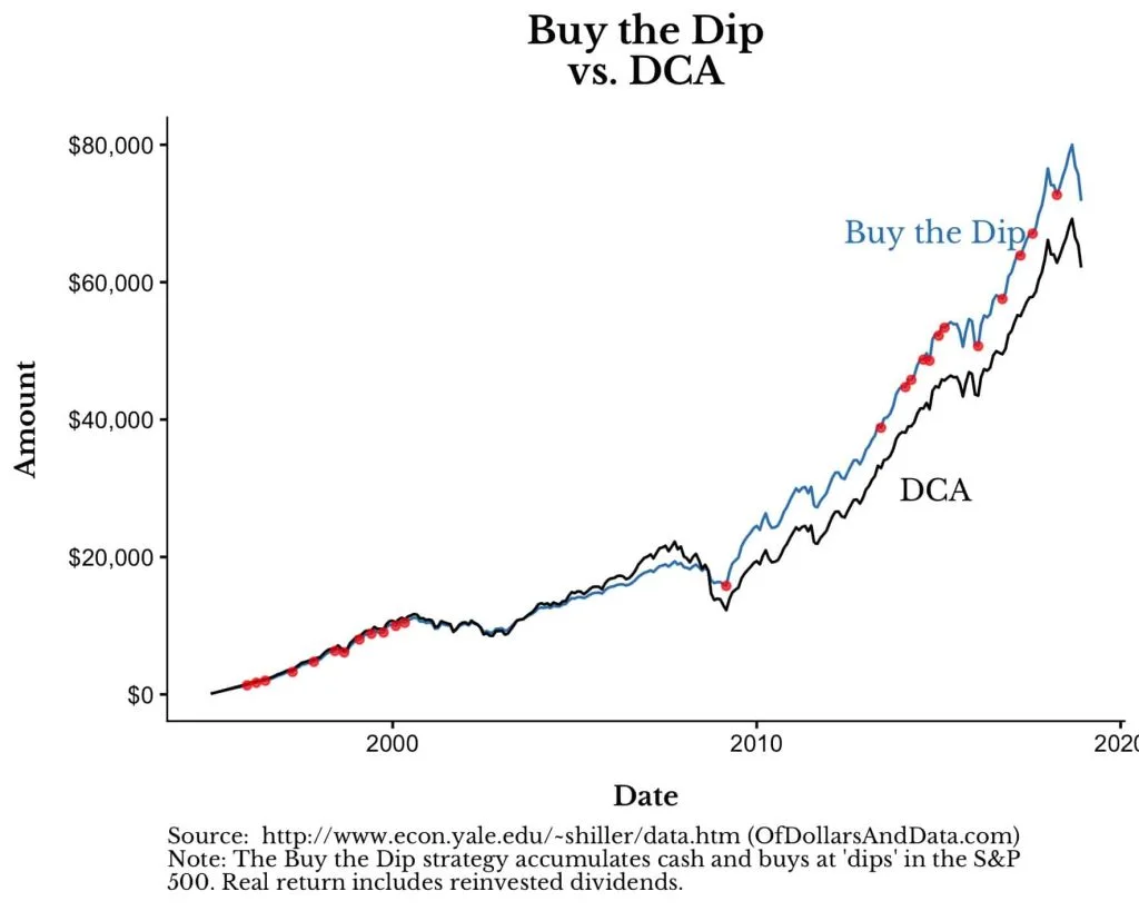 Estudo Yale Buy the Dip versus DCA