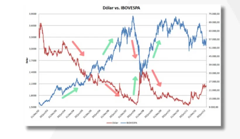 investir na Bolsa Americana, gráfico comportamento dólar e ibovepa.