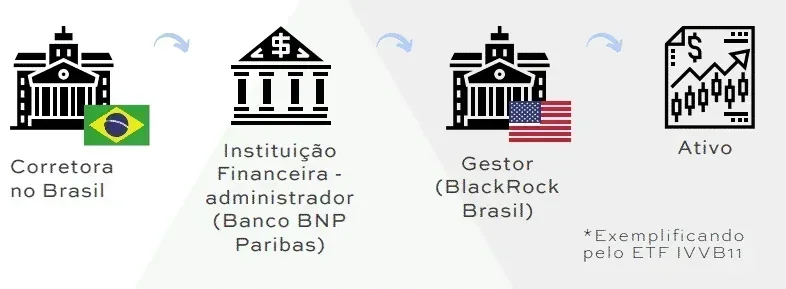 Caminho entre a sua corretora brasileira e o ativo, fazendo referência a comprar Ações da JP Morgan.